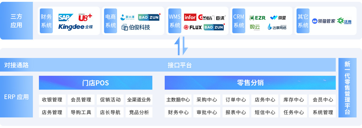 伯俊BOSCLOUD，ERP，POS，進銷存，分銷系統(tǒng)，收銀系統(tǒng)