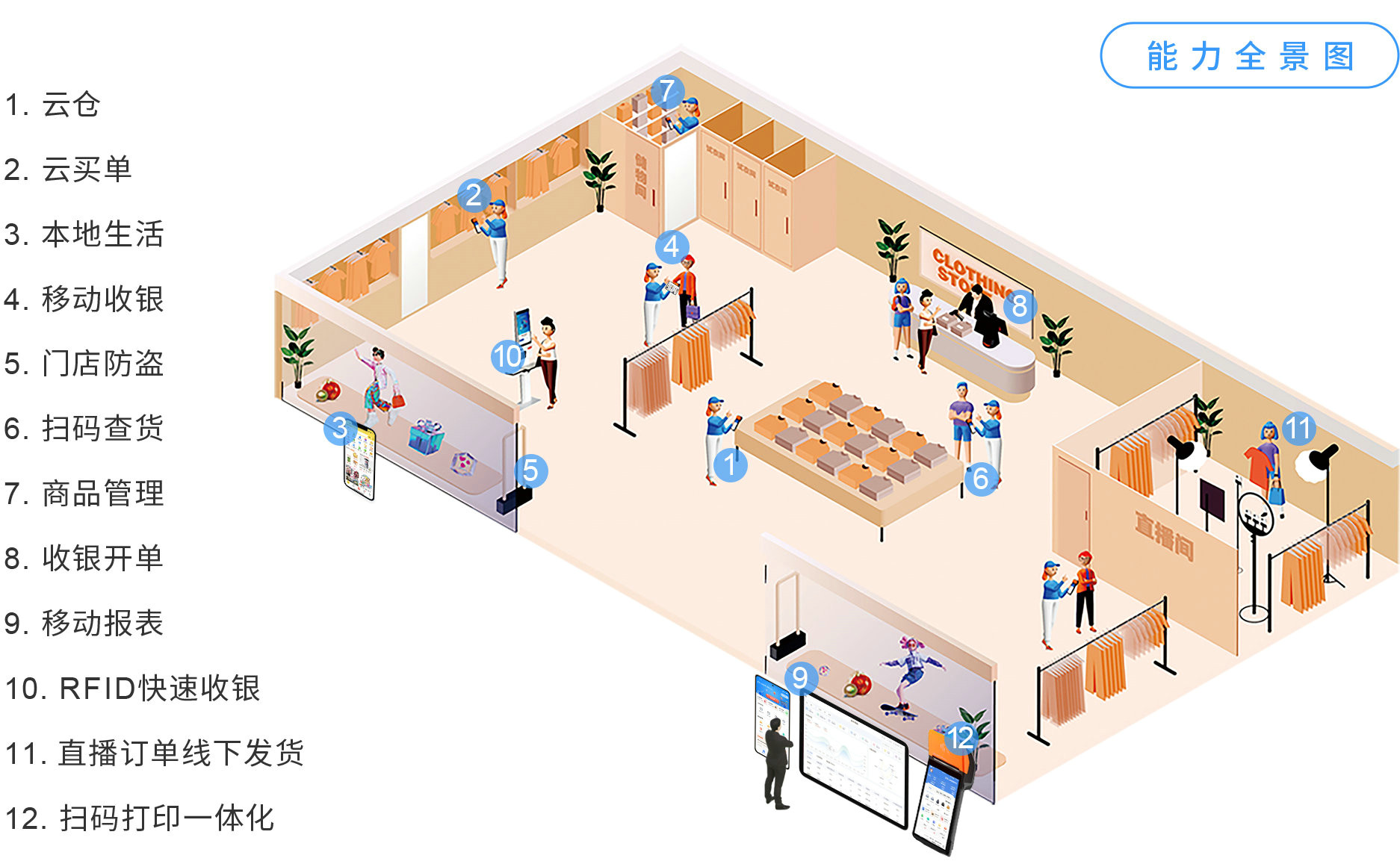 伯俊大麥，POS收銀系統(tǒng)，店務(wù)管理，新零售，能力全景圖