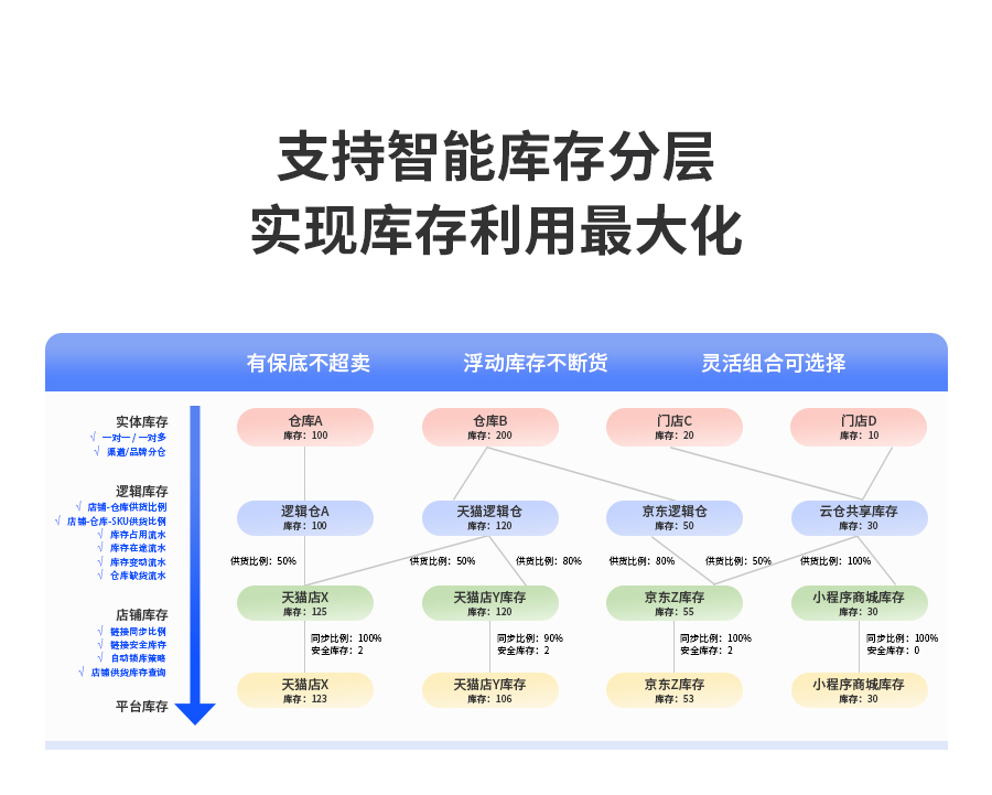 支持智能庫(kù)存分層，實(shí)現(xiàn)庫(kù)存利用最大化