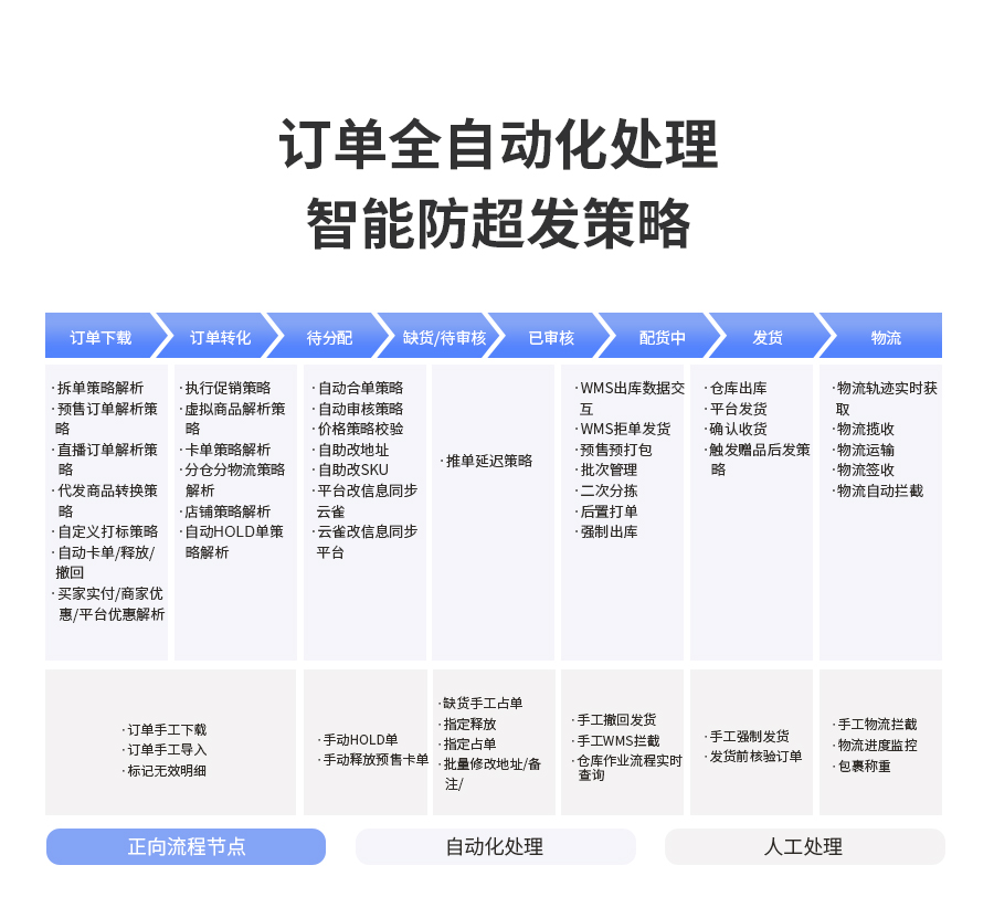 訂單全自動(dòng)化處理，防超發(fā)