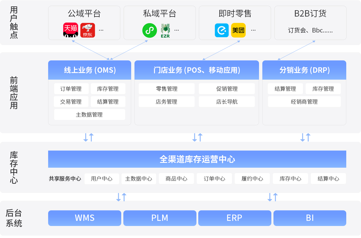 伯俊R3架構(gòu)，中臺系統(tǒng)，全渠道一盤貨