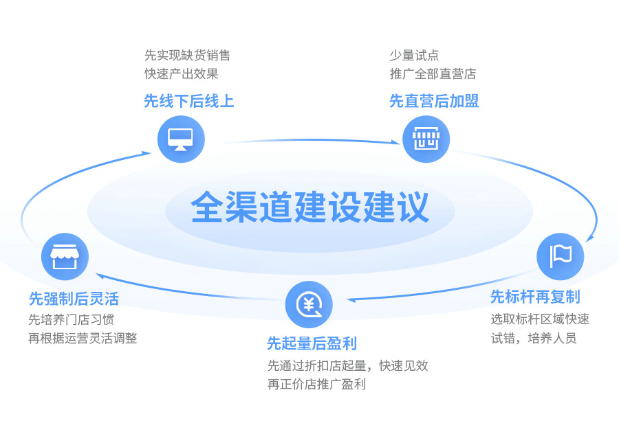伯俊云倉智能調(diào)貨，導(dǎo)購、電商、門店訂單全域流通