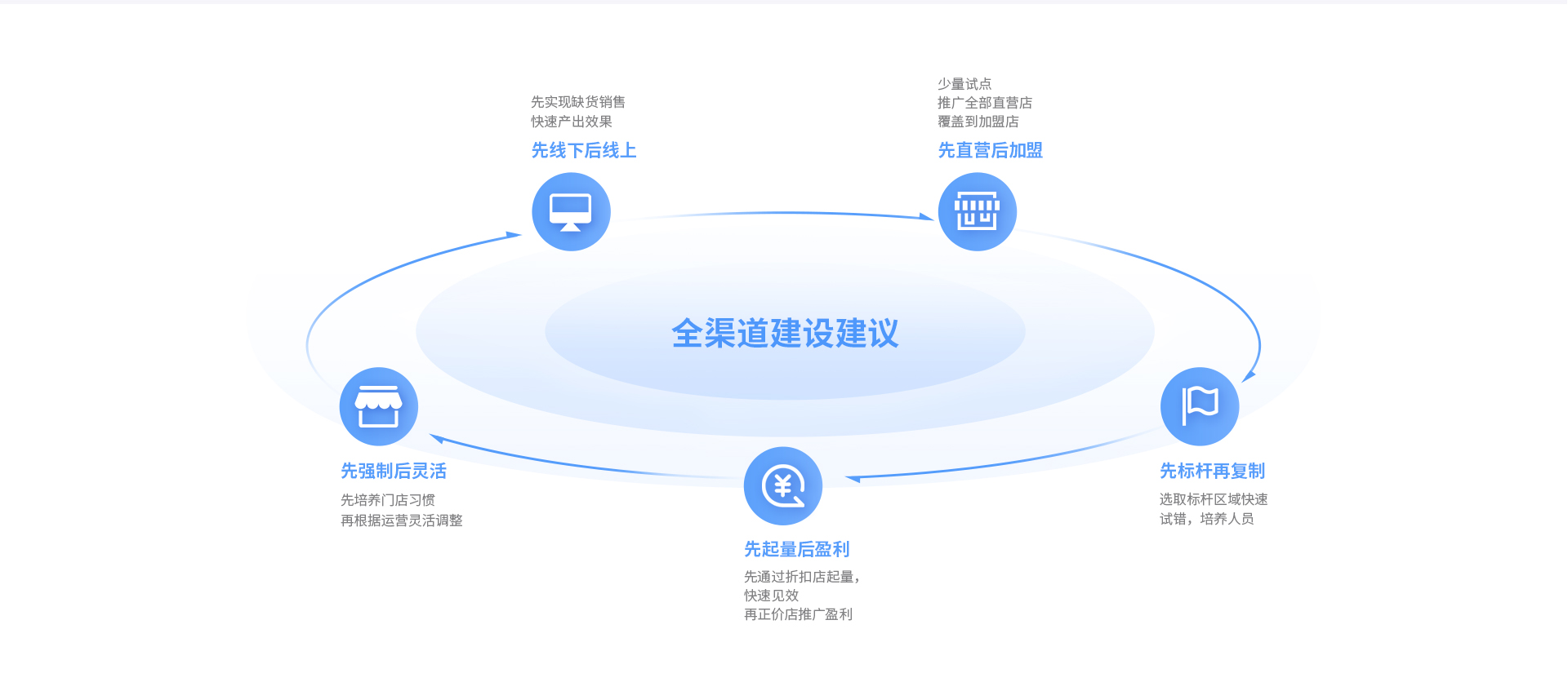 伯俊云倉智能調(diào)貨，導(dǎo)購、電商、門店訂單全域流通