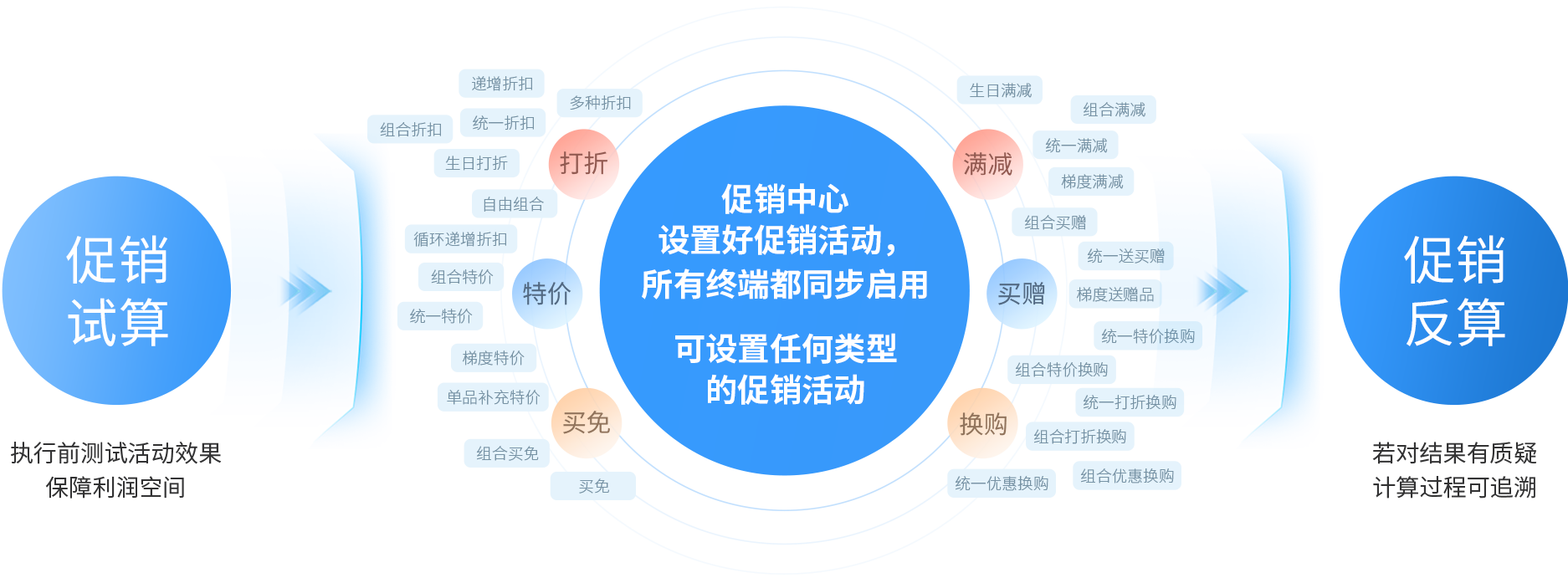 伯俊大麥，POS收銀系統(tǒng)，促銷引擎，促銷活動(dòng)，促銷管理，新零售，智慧門店
