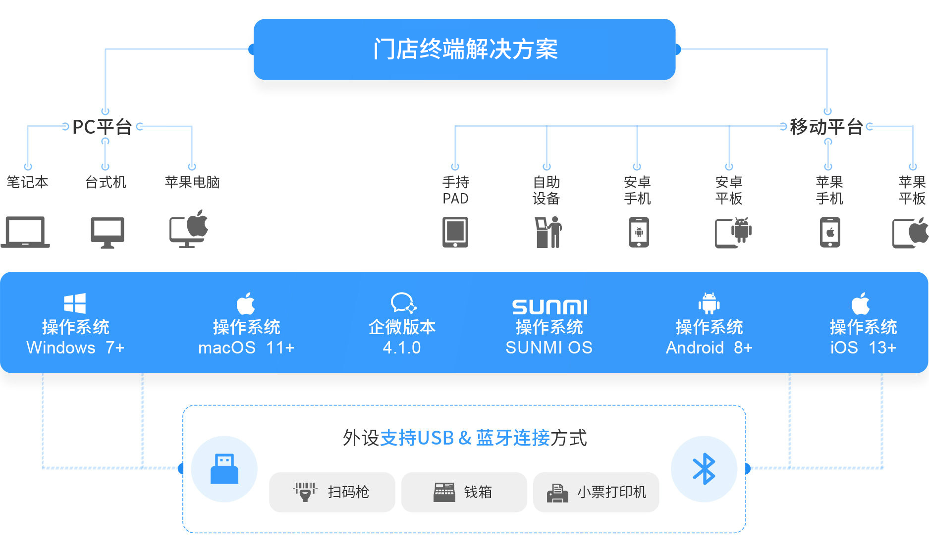 伯俊大麥，POS收銀系統(tǒng)，PC，移動(dòng)，操作系統(tǒng)，win,mac,安卓，企微，IOS，新零售，智慧門店