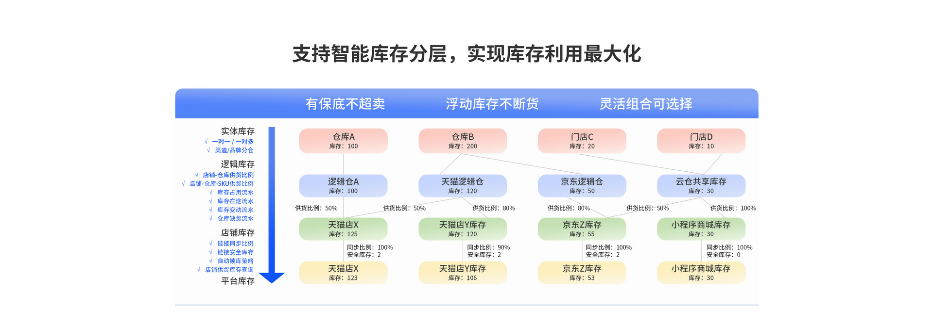 支持智能庫(kù)存分層，實(shí)現(xiàn)庫(kù)存利用最大化