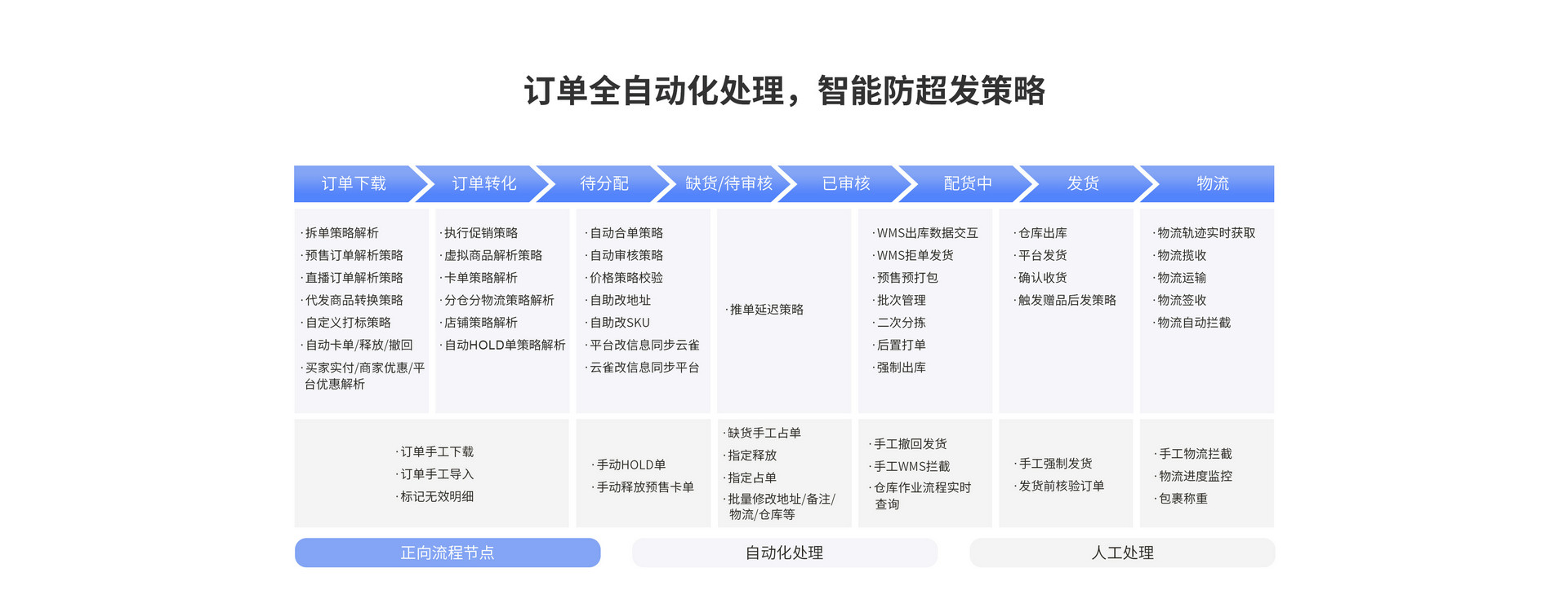 訂單全自動(dòng)化處理